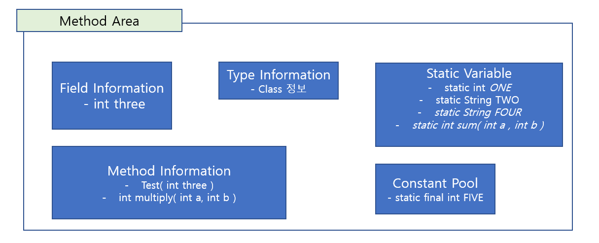 Method Area structure 영역